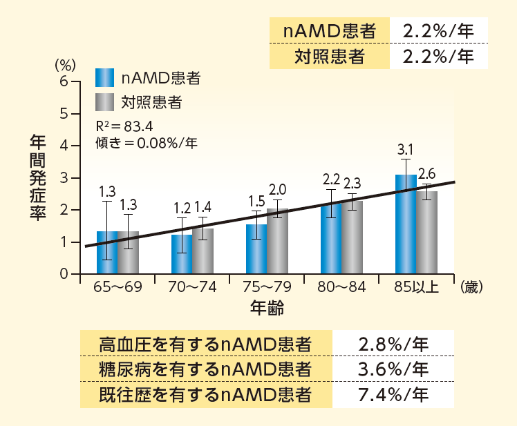 心筋梗塞の発症率