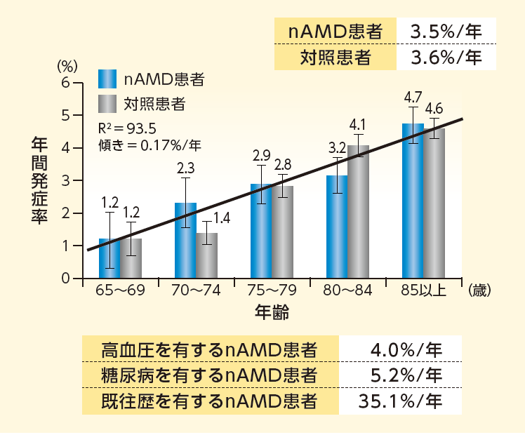 虚血性脳卒中の発症率