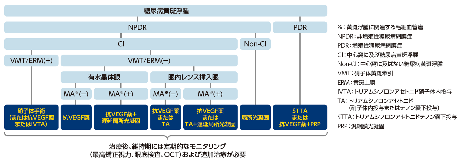 図1：糖尿病黄斑浮腫に対する治療のフローチャート