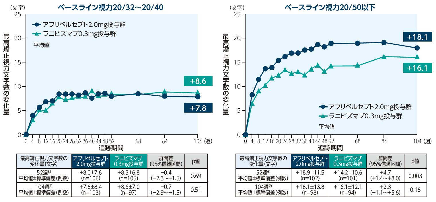 図2：Protocol T試験：最高矯正視力文字数のベースラインからの変化量の推移（層別解析：ベースライン視力別、海外データ）