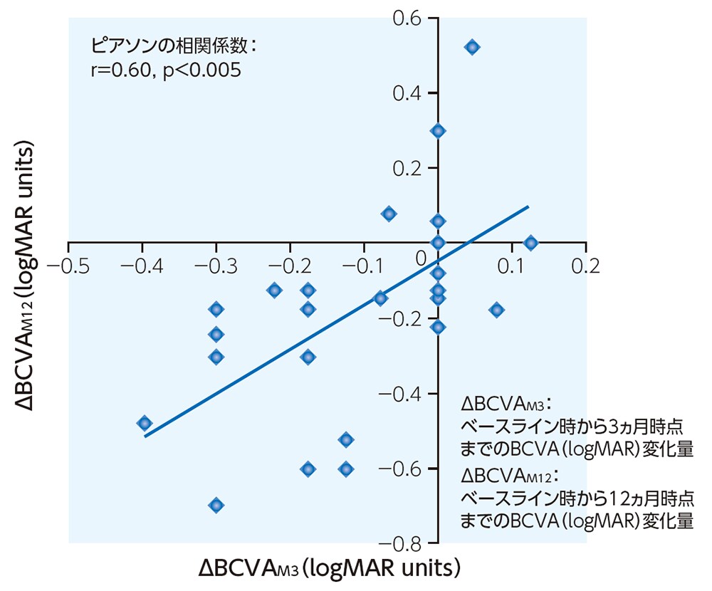 図3：ΔBCVAM3とΔBCVAM12におけるPearsonの相関係数