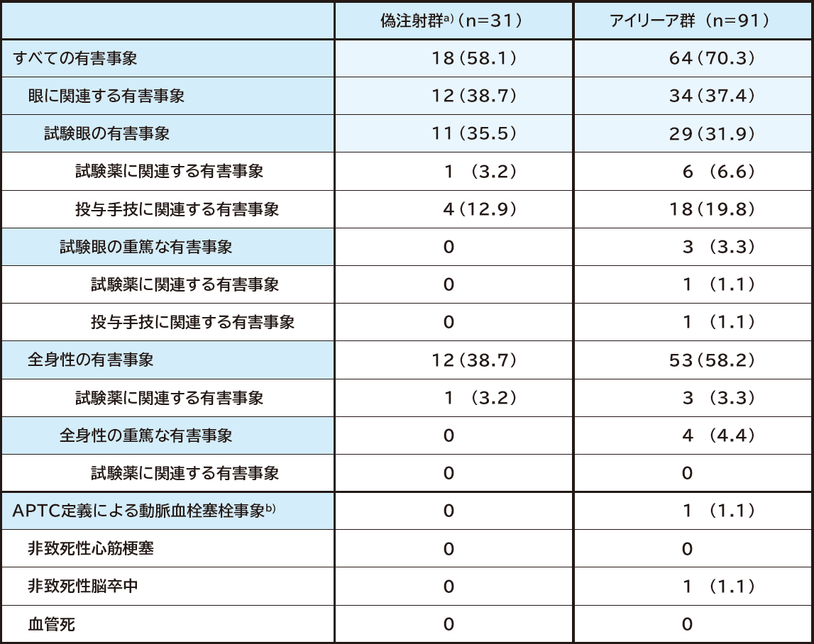 安全性（48週間の有害事象発現率）