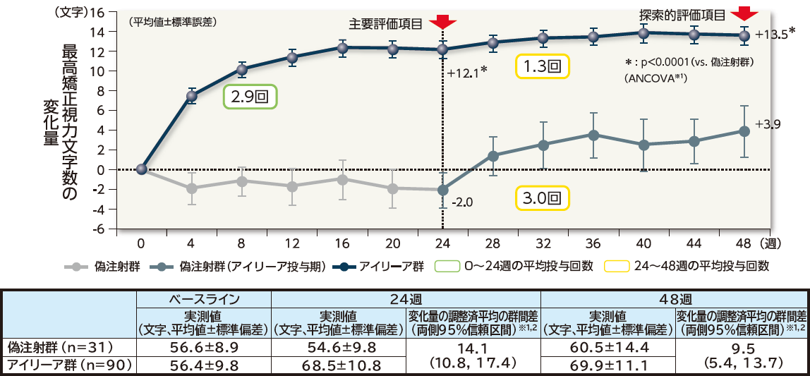 最高矯正視力文字数の変化量の推移（LOCF、FAS）