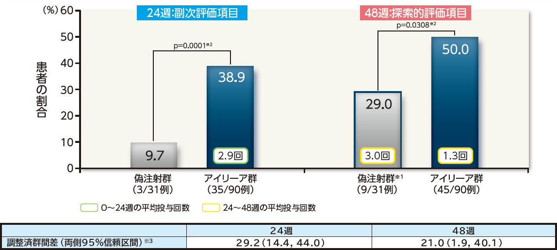 15文字以上の視力改善がみられた患者の割合（LOCF、FAS）
