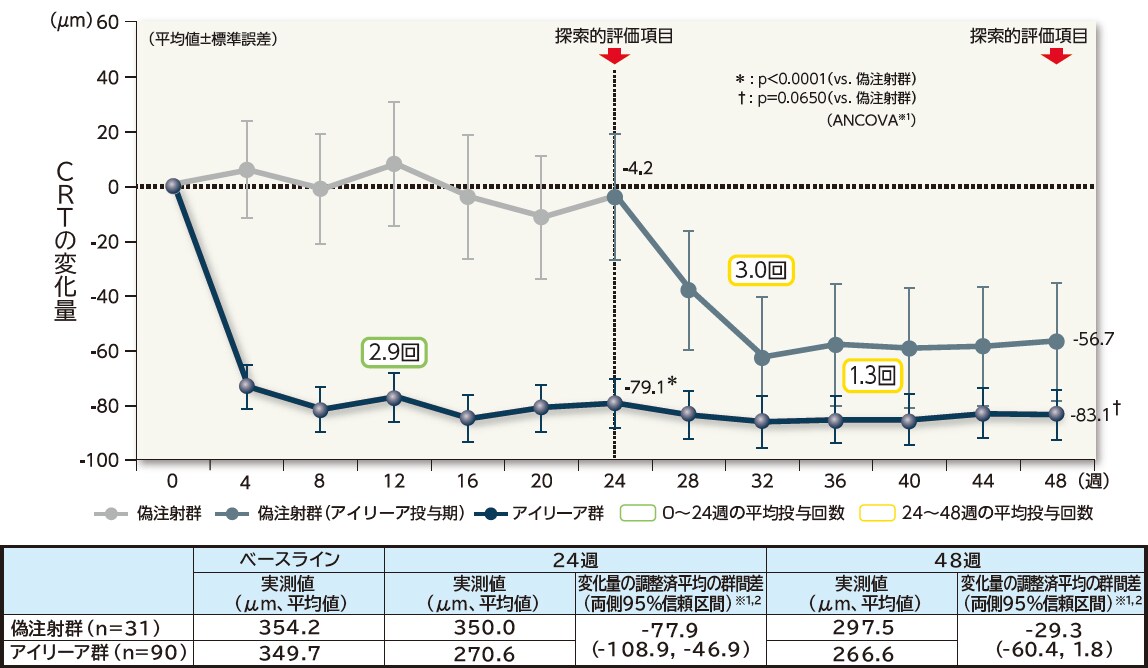 中心網膜厚（CRT）の変化量の推移（LOCF、FAS）