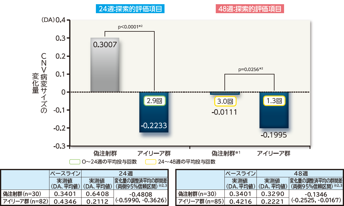 CNV病変サイズの変化量（LOCF、FAS）
