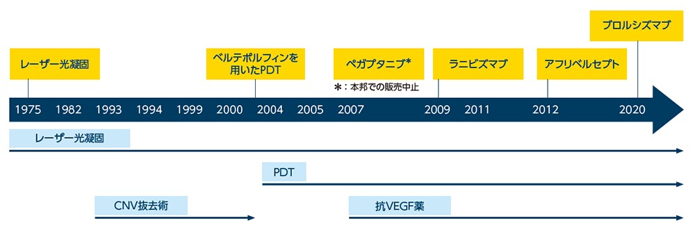nAMDの治療変遷