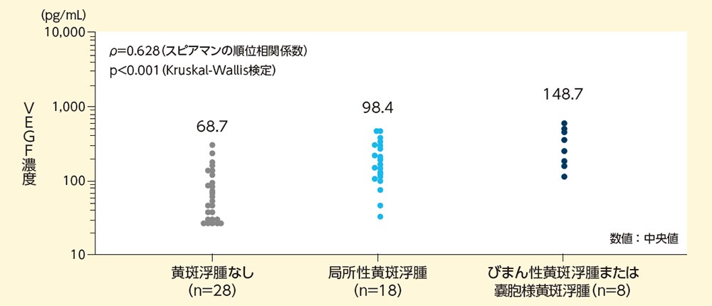 DMEの重症度別の前房水中VEGF濃度