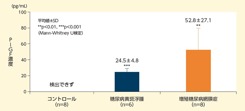前房水中PlGF濃度