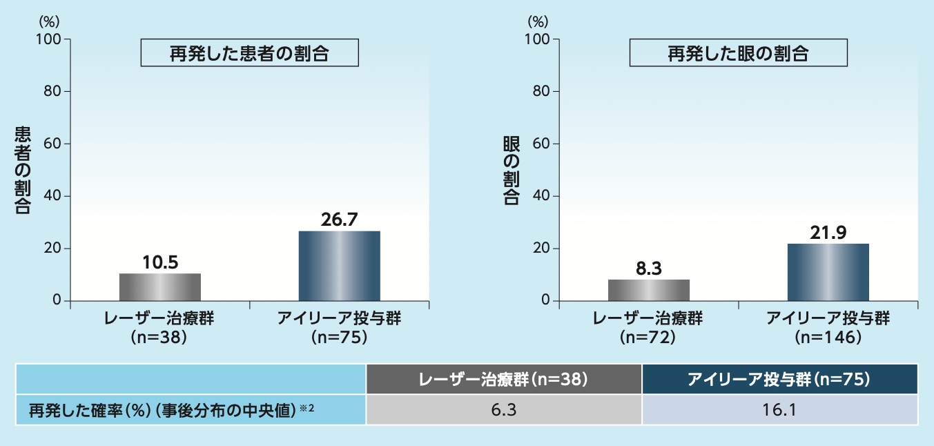試験治療開始から24週目までのROPの再発※1(FAS):副次評価項目