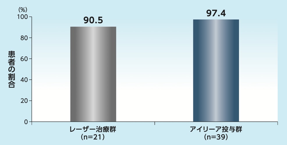 1歳時に活動性のROPがなく、かつ不良な形態学的転帰もない患者の割合※(1歳時来院を完了した患者):副次評価項目