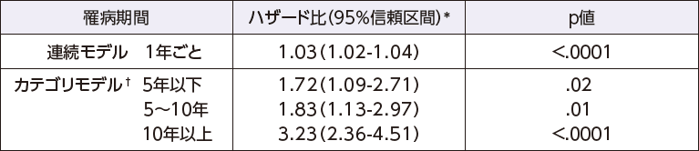 糖尿病の罹病期間に関連する虚血性脳卒中の発症リスク