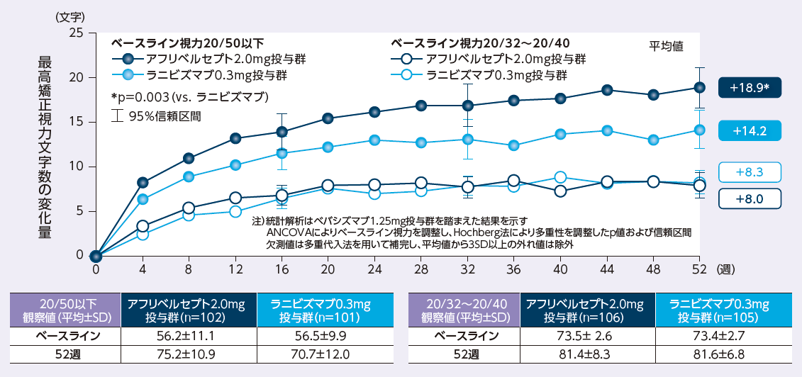最高矯正視力文字数のベースラインからの変化量の推移(層別解析:ベースライン視力別)