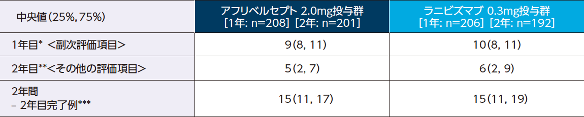 抗VEGF薬による治療回数