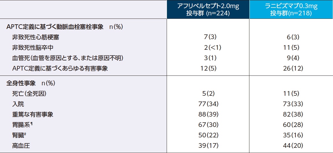 事前に規定した注目すべき全身性の有害事象(2年間)