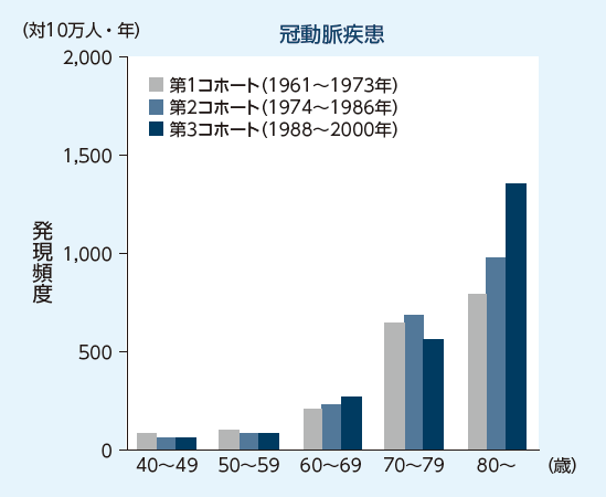 久山町研究における年齢群別の発現頻度グラフ:冠動脈疾患