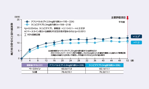 DME治療におけるアフリベルセプトの国内外の使用実績