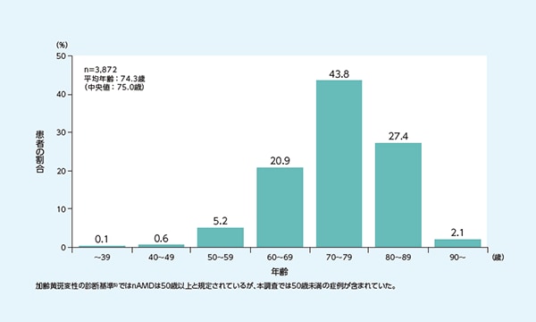 nAMD治療におけるアフリベルセプトの国内外の使用実績
