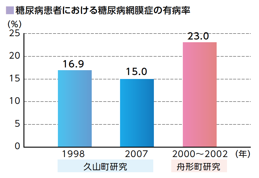 糖尿病患者における糖尿病網膜症の有病率