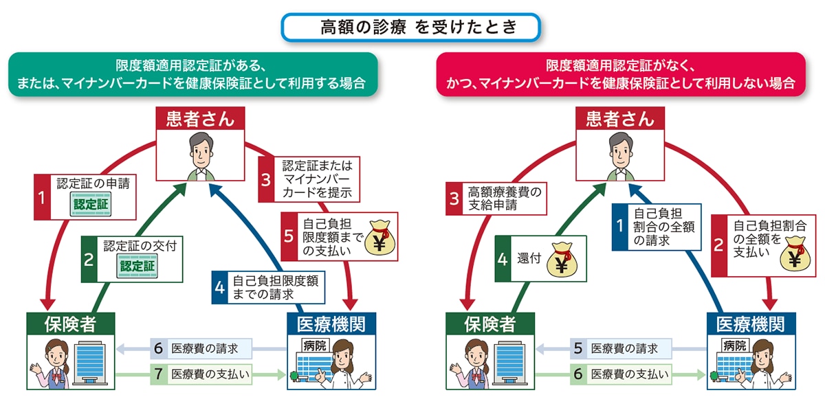 高額の診療を受けたとき：フロー図