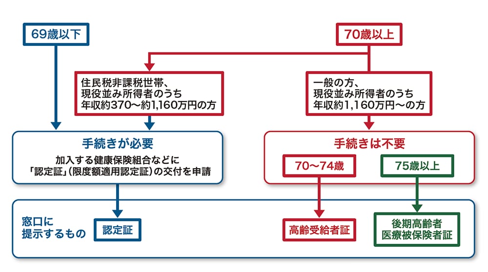 お手続きの方法：フロー図