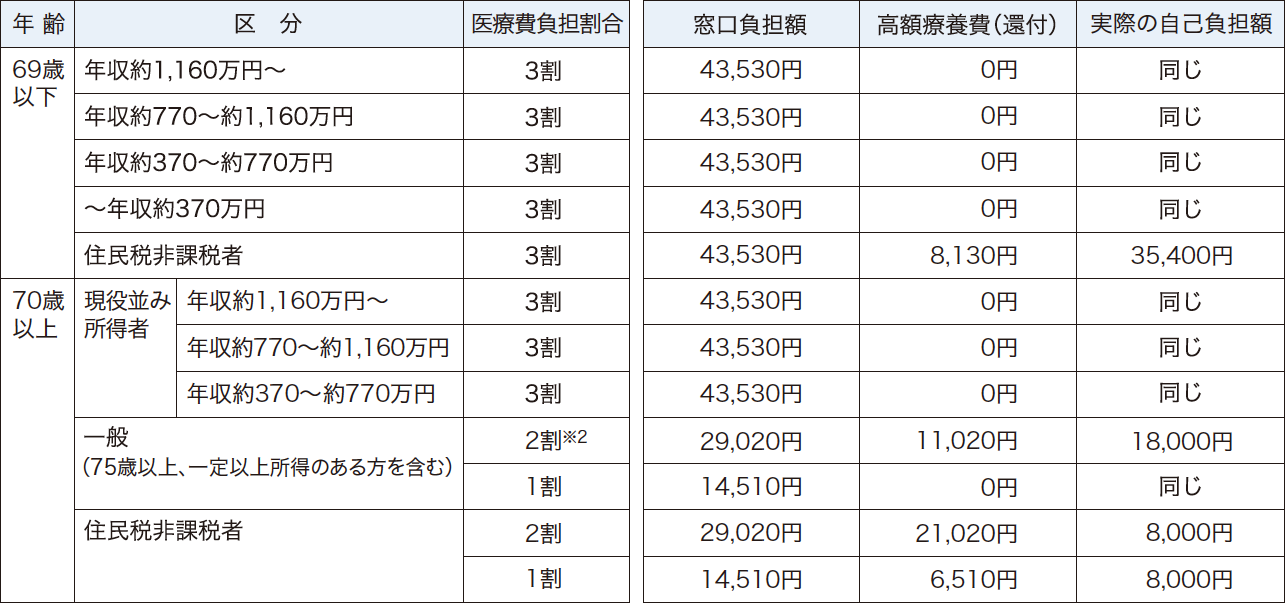 自己負担額例（PFS製剤）：表