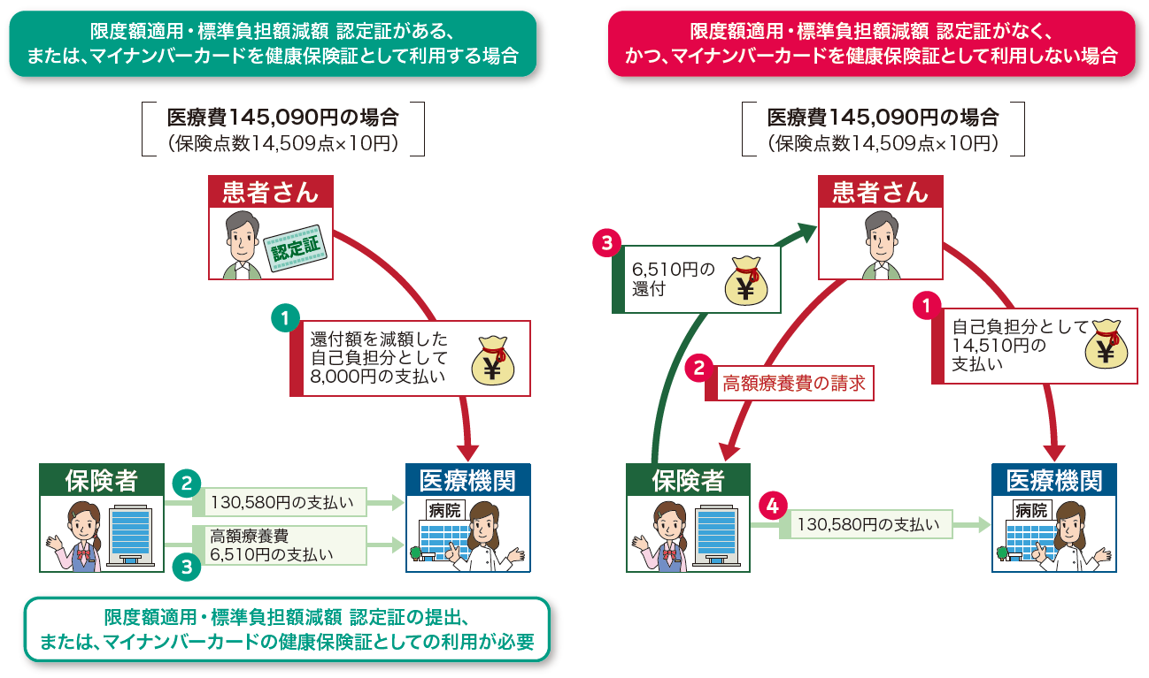 自己負担額例（PFS製剤）：〈例〉75歳以上／住民税非課税の場合（1割 負担）