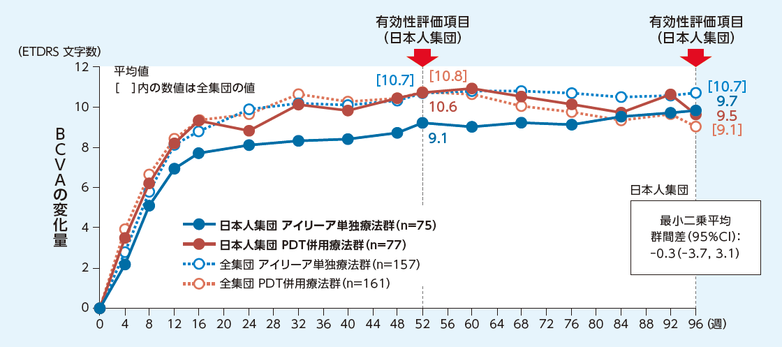 PLANET試験:BCVAのベースラインからの変化量の推移のグラフ