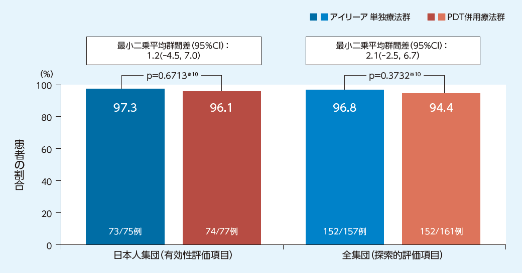 PLANET試験:15文字以上の視力低下がみられなかった患者の割合(96週時)のグラフ