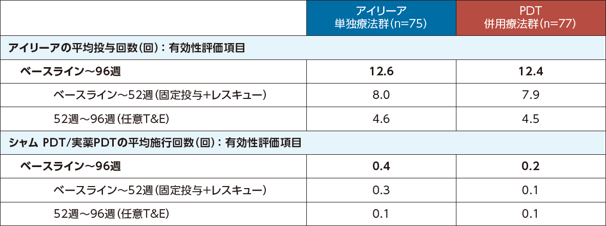 PLANET試験:治療回数の表