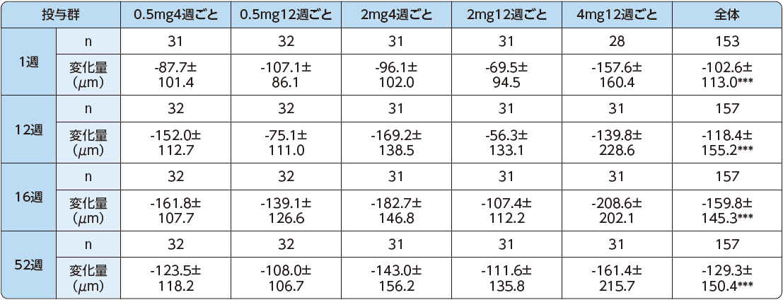 CLEAR-IT 試験:CR/LTのベースライン値からの変化量(LOCF、FAS)の表
