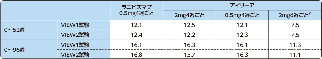 第Ⅲ相試験:平均投与回数(安全性解析対象集団)