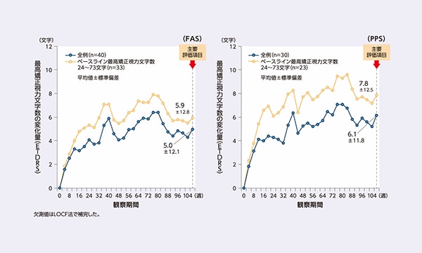 国内外におけるアイリーアの投与間隔延長のエビデンス