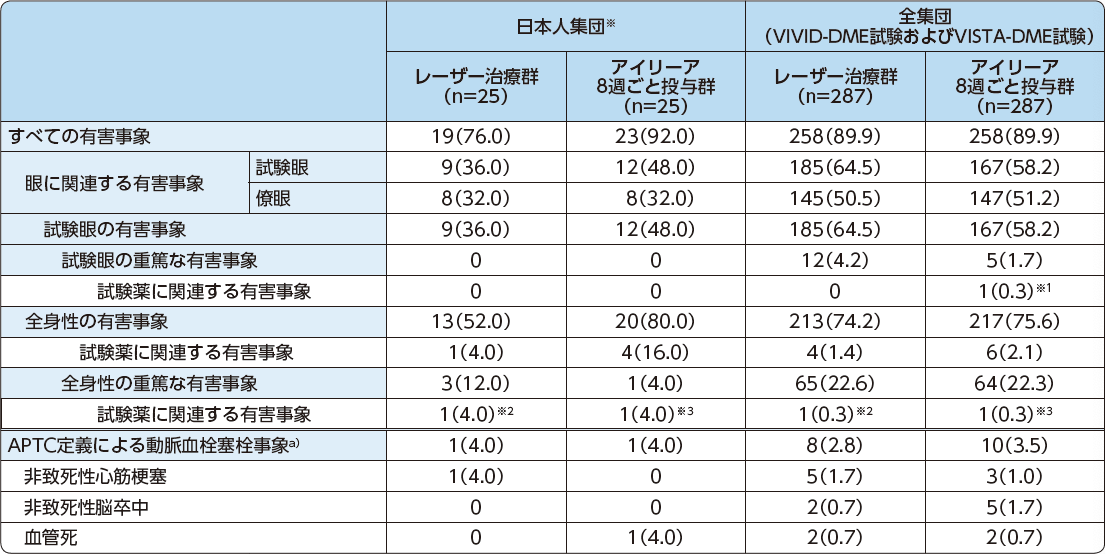 VIVID-DME試験:有効性2 - 日本人の部分集団解析