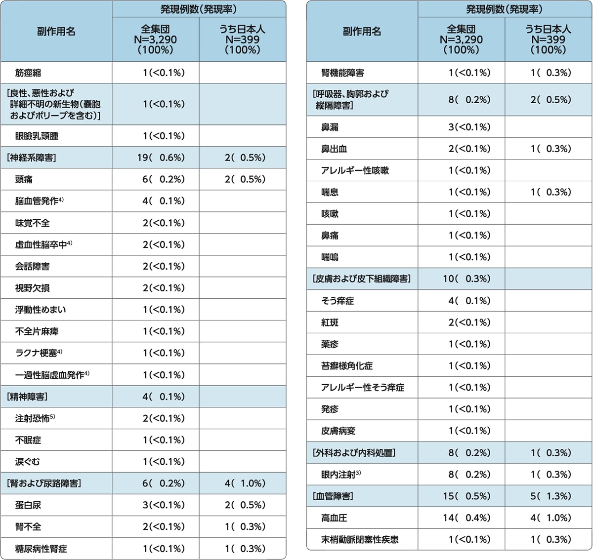 国内外で実施された第Ⅲ相試験(12試験※)において報告された副作用(4)