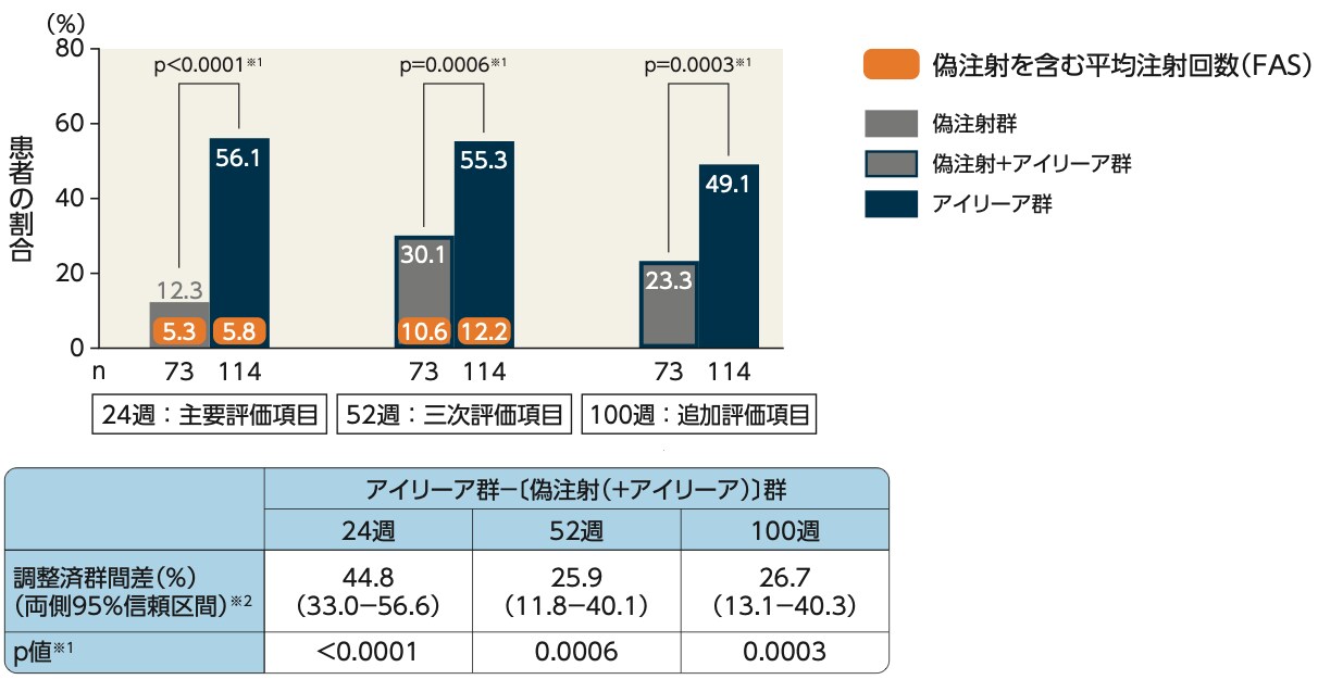 COPERNICUS試験：24、52および100週目に15文字以上の視力改善がみられた患者の割合（FAS）