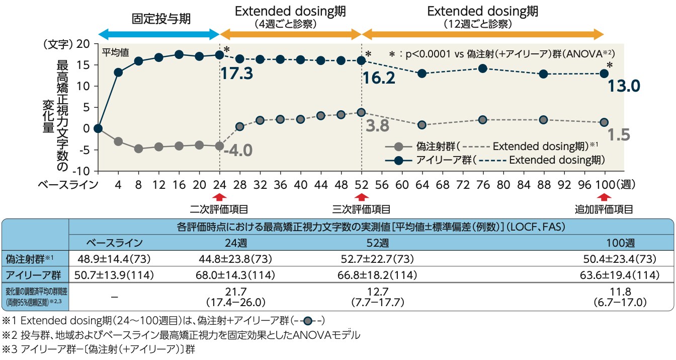 COPERNICUS試験：最高矯正視力文字数の変化量の推移（LOCF、FAS）