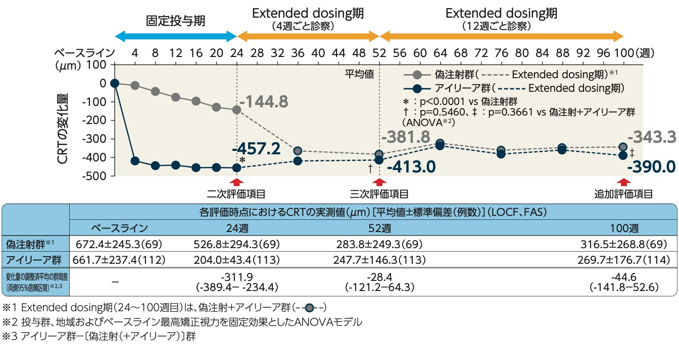COPERNICUS試験：CRTの変化量の推移（LOCF、FAS）