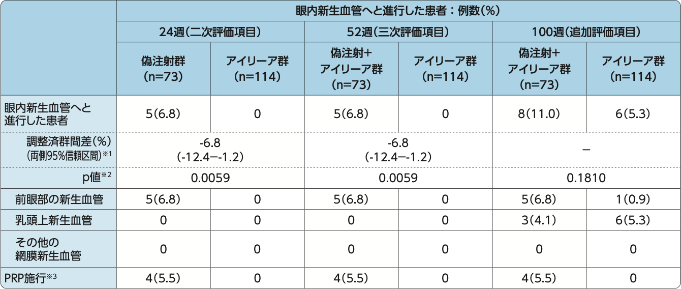 COPERNICUS試験：眼内新生血管へと進行した患者の割合（FAS）