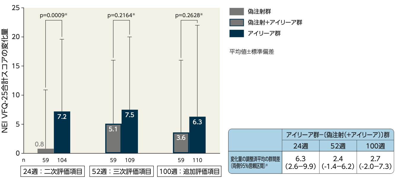 COPERNICUS試験：NEI VFQ-25合計スコアのベースラインからの変化量（LOCF、FAS）
