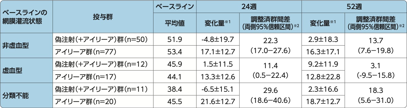 COPERNICUS試験:最高矯正視力文字数の変化に関する部分集団解析(LOCF、FAS)