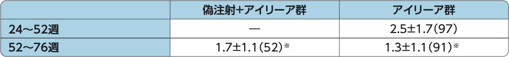 GALILEO試験:Extended dosing期におけるアイリーアの平均投与回数(24週完了例)