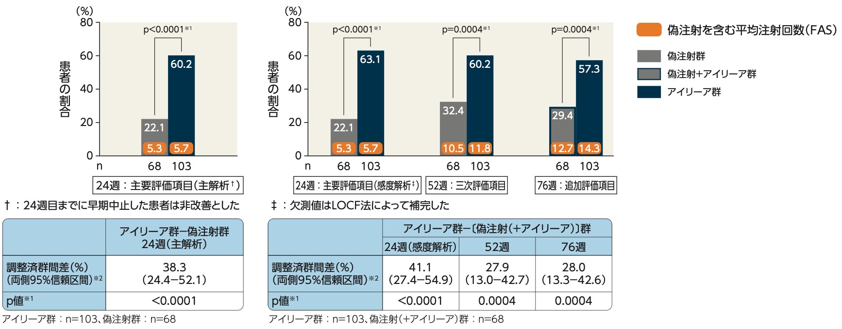 GALILEO試験：24、52および76週目に15文字以上の視力改善がみられた患者の割合（FAS）