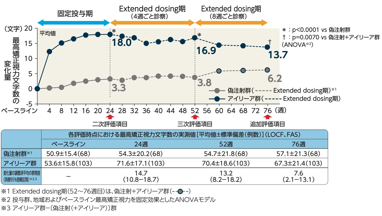 GALILEO試験：最高矯正視力文字数の変化量の推移（LOCF、FAS）