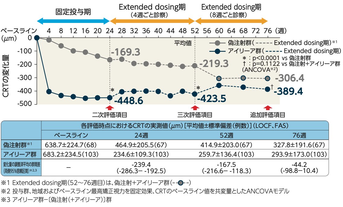GALILEO試験：CRTの変化量の推移（LOCF、FAS）