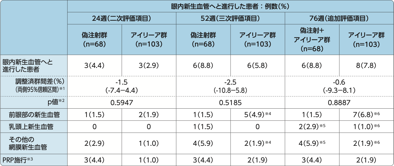 GALILEO試験：眼内新生血管へと進行した患者の割合（FAS）