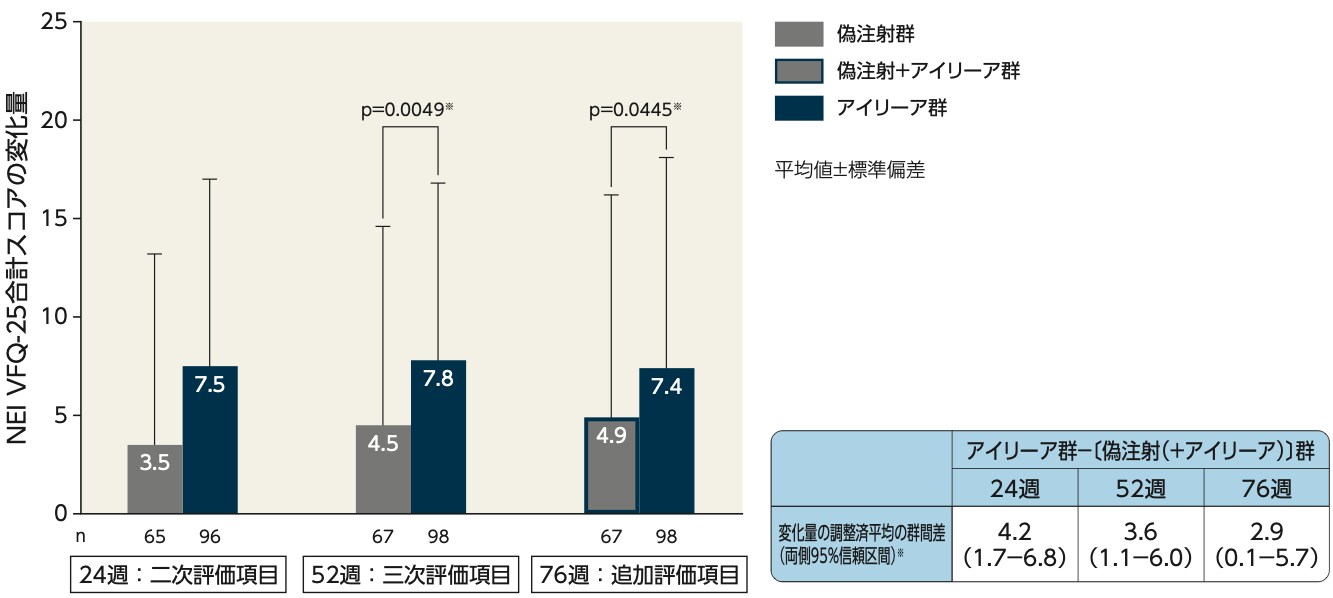 GALILEO試験：NEI VFQ-25合計スコアのベースラインからの変化量（LOCF、FAS）