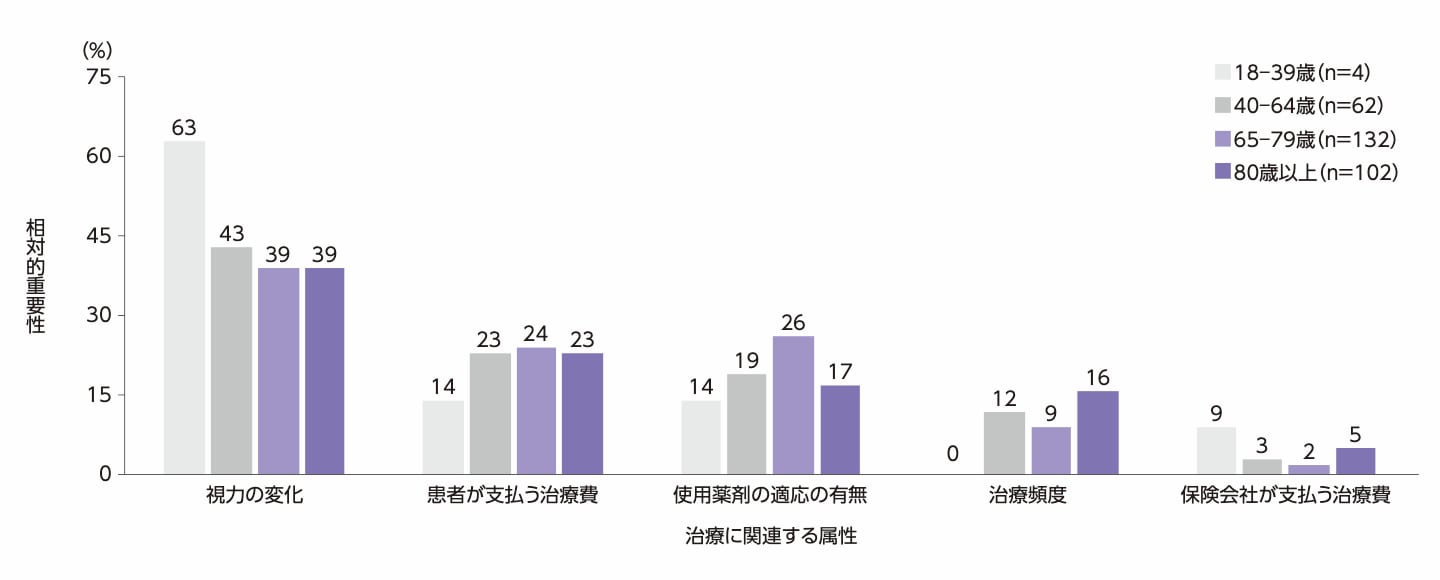 グラフ:nAMDまたはDME患者さんが抗VEGF薬治療に求める内容(海外データ)