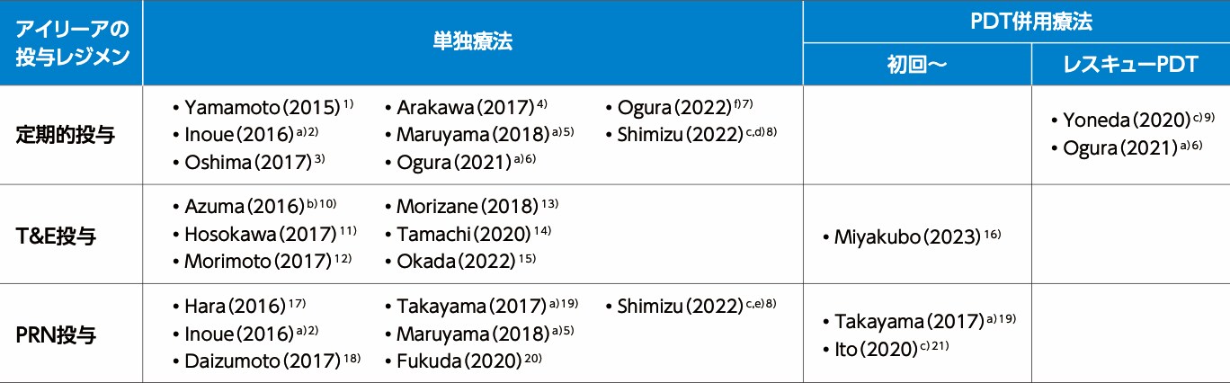 表:日本人PCV患者のみを対象とした臨床研究(1年以上)論文一覧(2023年3月現在)