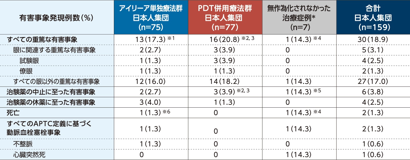 PLANET試験:すべての重篤な有害事象、APTC定義に基づく動脈血栓塞栓事象、死亡(96週:日本人集団)<安全性評価項目>